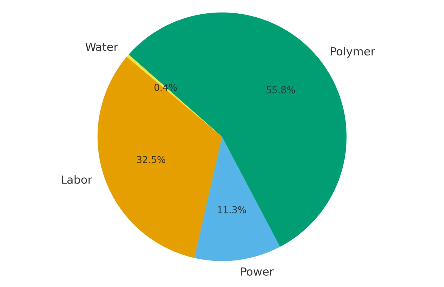 Cost shares: polymer 55.8%, labour 32.5%, power 11.3%, water 0.4%