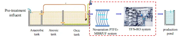 Integrated Reclaimed Water Package — configuration example