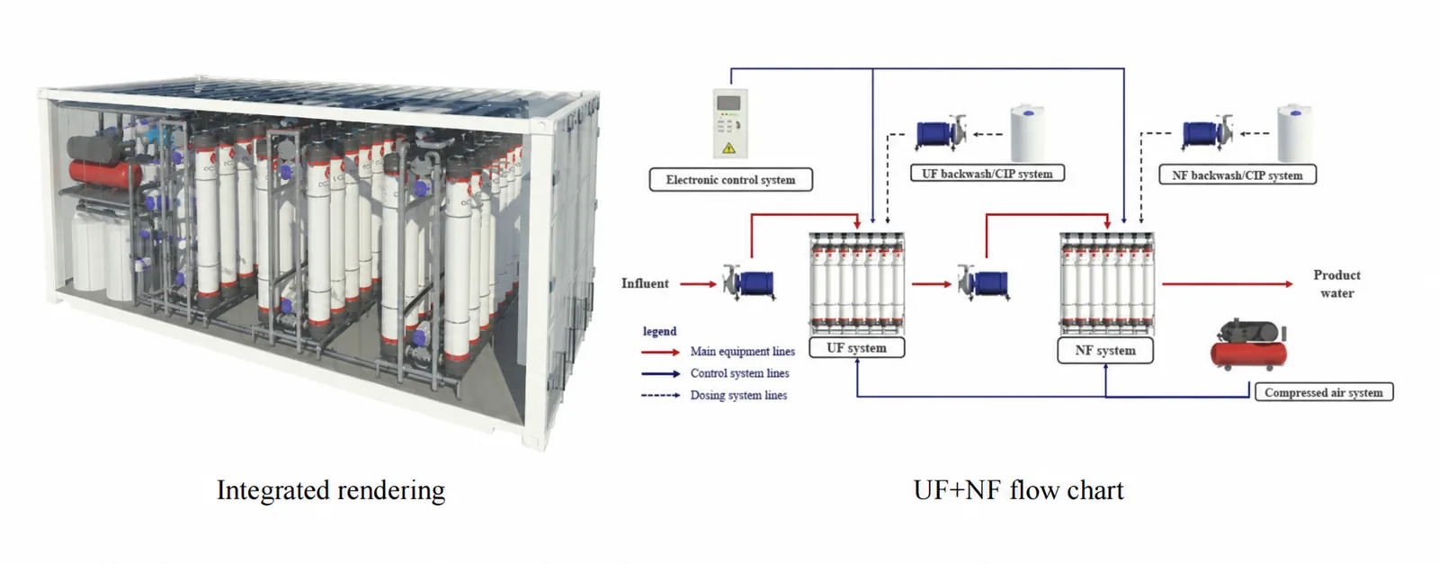 Integrated High-Quality Water Supply Package — configuration example
